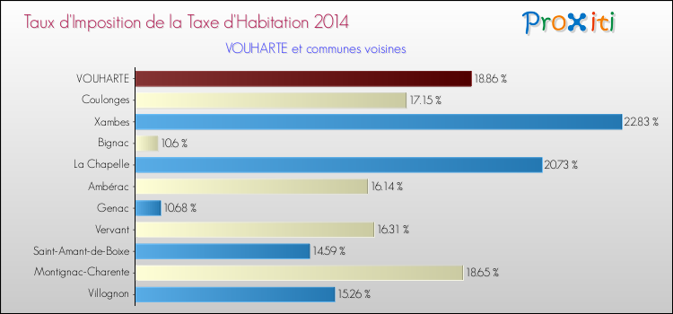 Taux d'imposition de la taxe d'habitation 2014 pour VOUHARTE et les communes proches Comparaison des taux d'imposition de la taxe d'habitation 2014 pour VOUHARTE et les communes voisines