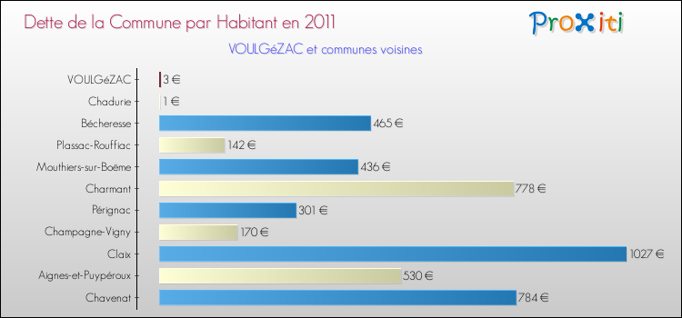 Dette par habitant de la commune en 2011 pour VOULGéZAC et les communes proches Comparaison de la dette par habitant de la commune en 2011 pour VOULGéZAC et les communes voisines