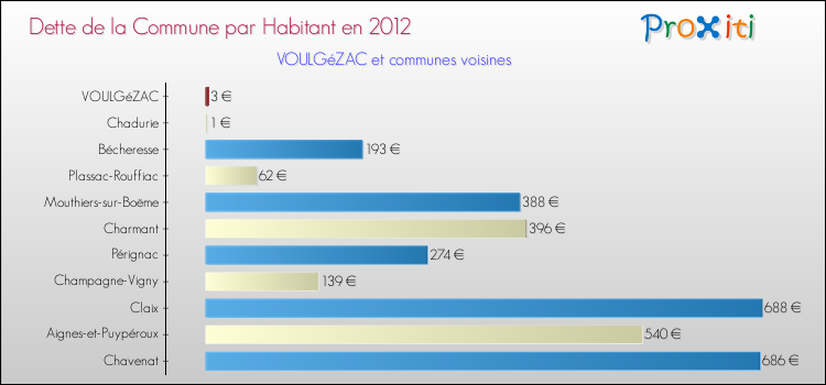 Dette par habitant de la commune en 2012 pour VOULGéZAC et les communes proches Comparaison de la dette par habitant de la commune en 2012 pour VOULGéZAC et les communes voisines