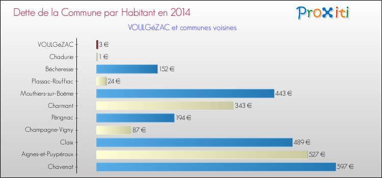 Dette par habitant de la commune en 2014 pour VOULGéZAC et les communes proches Comparaison de la dette par habitant de la commune en 2014 pour VOULGéZAC et les communes voisines
