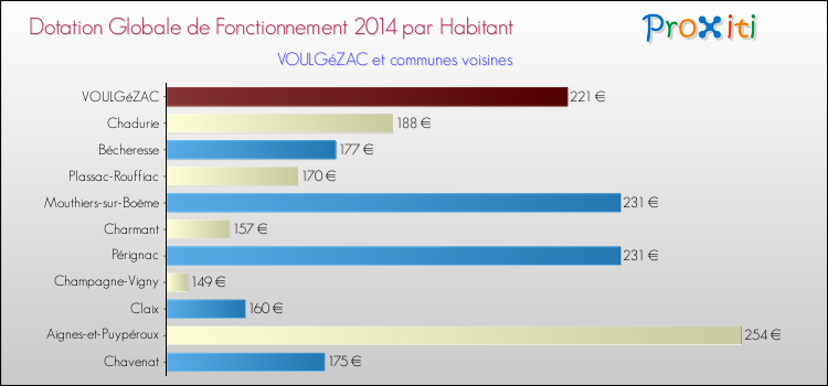 Montant des dotations globales de fonctionnement DGF par Habitant pour VOULGéZAC et les communes proches en 2014. Comparaison des des dotations globales de fonctionnement DGF par habitant pour VOULGéZAC et les communes voisines en 2014.