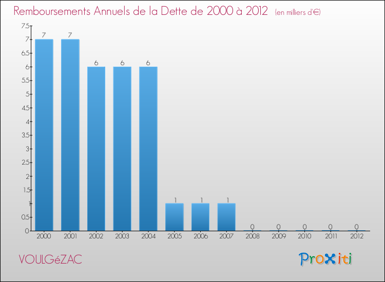 Evolution de l'annuité de la dette pour la commune de VOULGéZAC de 2000 à 2012 Annuités de la dette pour VOULGéZAC de 2000 à 2012