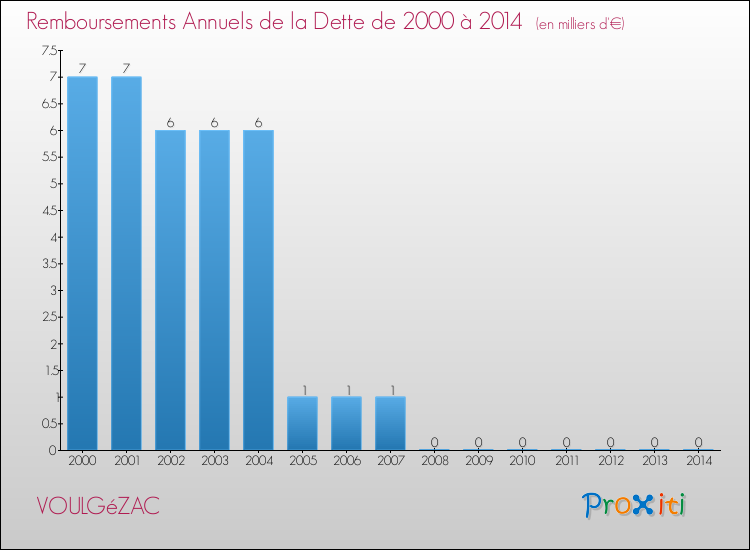 Evolution de l'annuité de la dette pour la commune de VOULGéZAC de 2000 à 2014 Annuités de la dette pour VOULGéZAC de 2000 à 2014