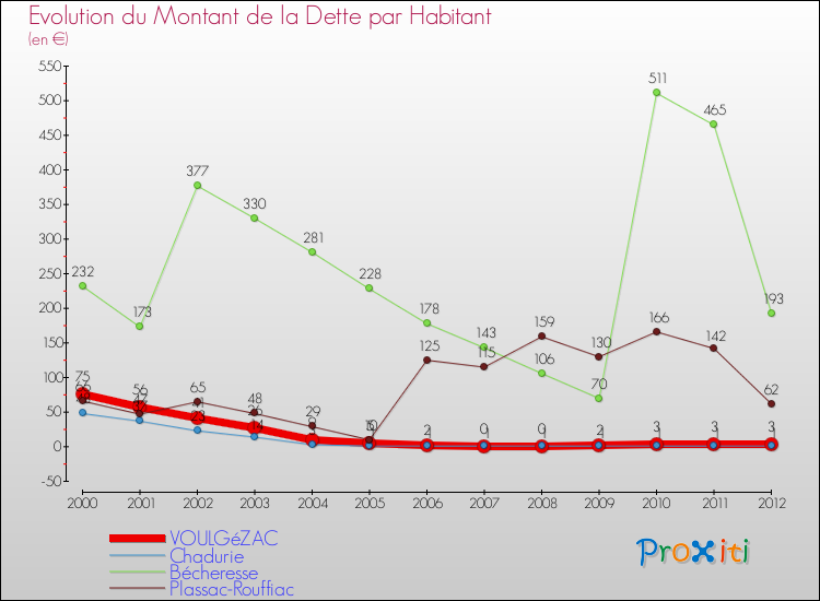Evolution de la dette par habitant pour la commune de VOULGéZAC et les communes proches de 2000 à 2012 Comparaison de la dette par habitant pour VOULGéZAC et les communes voisines de 2000 à 2012