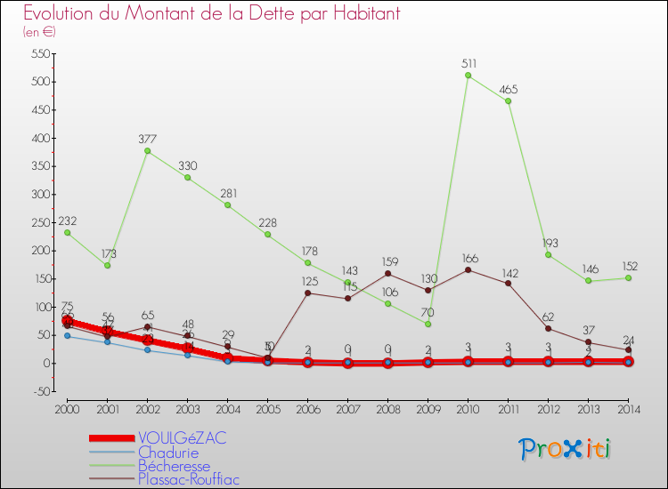 Evolution de la dette par habitant pour la commune de VOULGéZAC et les communes proches de 2000 à 2014 Comparaison de la dette par habitant pour VOULGéZAC et les communes voisines de 2000 à 2014