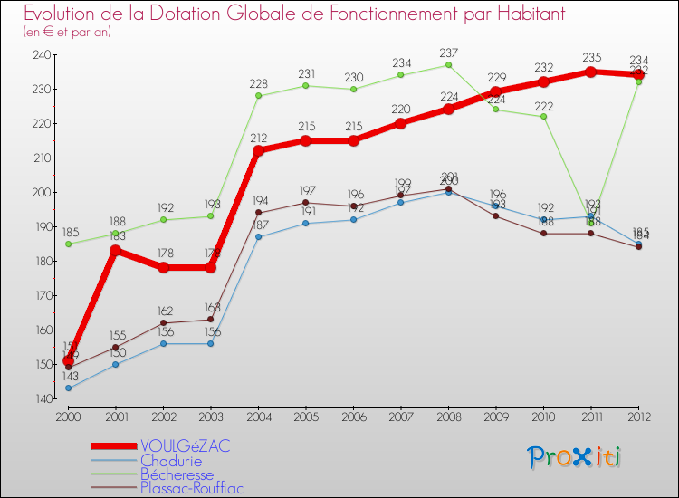 Evolution et montant de la dotation globale de fonctionnement par Habitant pour VOULGéZAC et les communes proches Comparaison des dotations globales de fonctionnement par habitant pour VOULGéZAC et les communes voisines