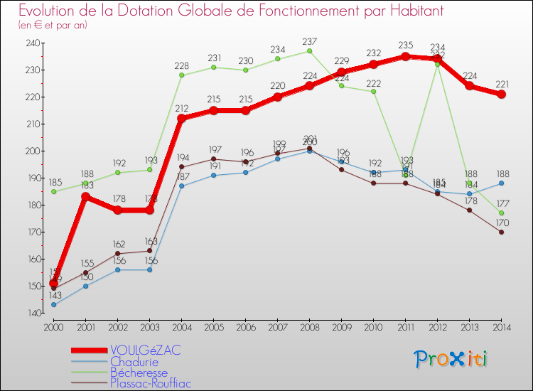 Evolution et montant de la dotation globale de fonctionnement par Habitant pour VOULGéZAC et les communes proches de 2000 à 2014. Comparaison des dotations globales de fonctionnement par habitant pour VOULGéZAC et les communes voisines de 2000 à 2014.