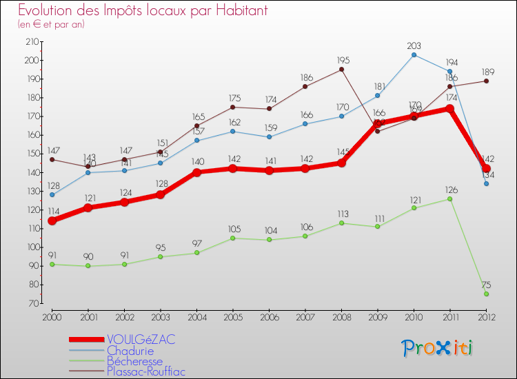 Evolution et montant des impôts locaux par Habitant pour VOULGéZAC et les communes proches Comparaison des impôts locaux par habitant pour VOULGéZAC et les communes voisines