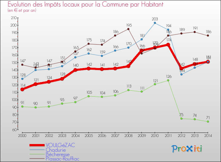 Evolution et montant des impôts locaux par Habitant pour VOULGéZAC et les communes proches de 2000 à 2014 Comparaison des impôts locaux par habitant pour VOULGéZAC et les communes voisines de 2000 à 2014