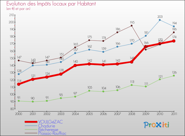 Evolution et montant des impôts locaux par Habitant pour VOULGéZAC et les communes proches Comparaison des impôts locaux par habitant pour VOULGéZAC et les communes voisines