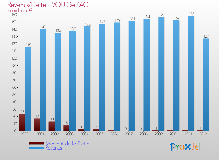 Evolution comparée de la dette et des revenus pour la commune de VOULGéZAC de 2000 à 2012 Comparaison de la dette et des revenus pour VOULGéZAC de 2000 à 2012