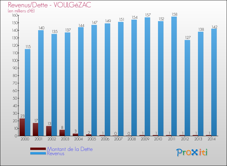 Evolution comparée de la dette et des revenus pour la commune de VOULGéZAC de 2000 à 2014 Comparaison de la dette et des revenus pour VOULGéZAC de 2000 à 2014
