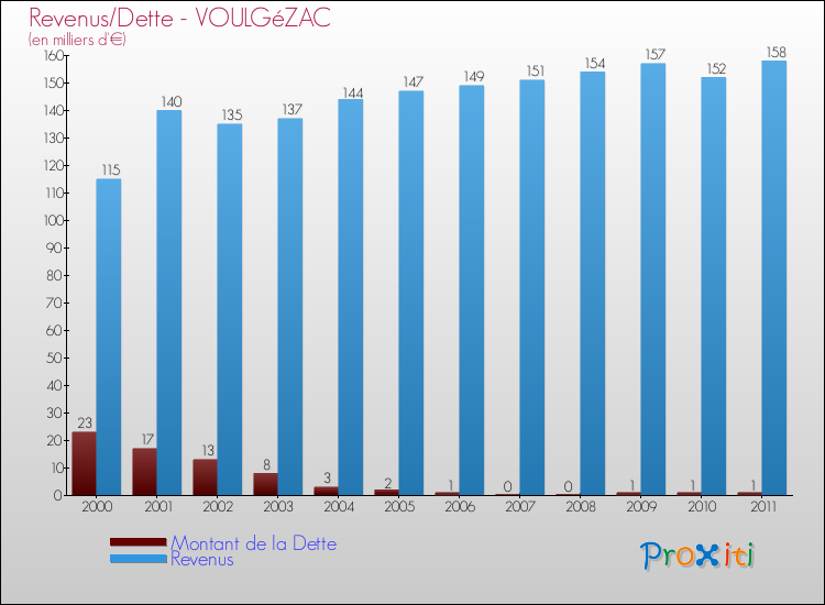 Evolution comparée de la dette et des revenus pour la commune de VOULGéZAC de 2000 à 2011 Comparaison de la dette et des revenus pour VOULGéZAC de 2000 à 2011