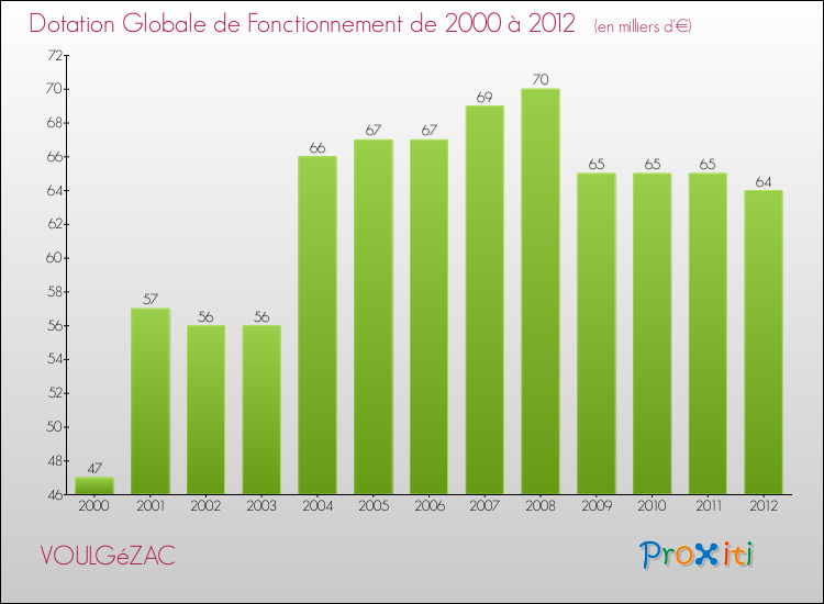 Evolution du montant de la Dotation Globale de Fonctionnement pour la commune de VOULGéZAC de 2000 à 2012 Evolution du montant de la Dotation Globale de Fonctionnement pour VOULGéZAC de 2000 à 2012