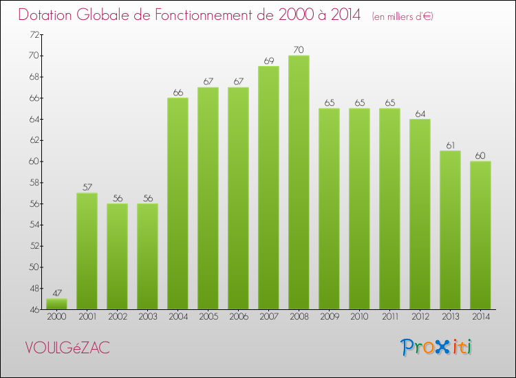 Evolution du montant de la Dotation Globale de Fonctionnement pour la commune de VOULGéZAC de 2000 à 2014 Evolution du montant de la Dotation Globale de Fonctionnement pour VOULGéZAC de 2000 à 2014