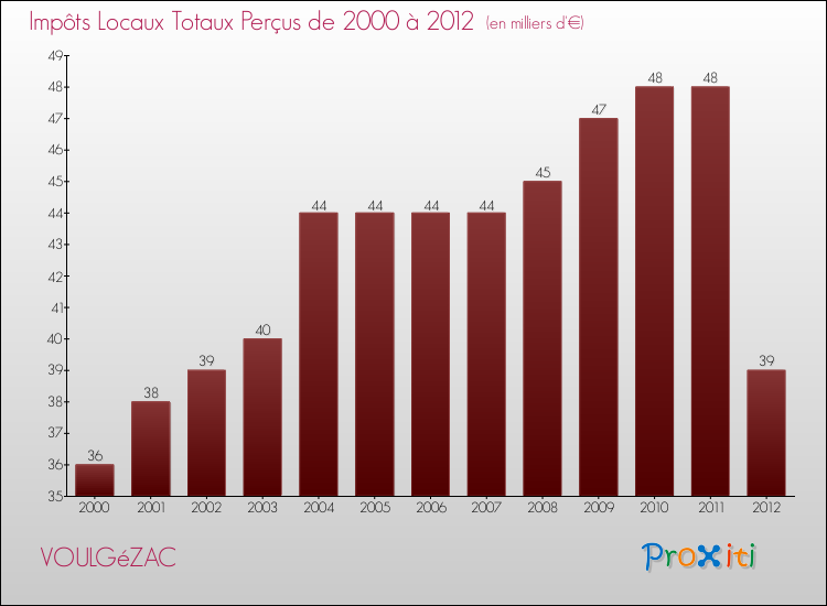 Evolution des Impôts Locaux pour la commune de VOULGéZAC de 2000 à 2012 Evolution des Impôts Locaux pour VOULGéZAC de 2000 à 2012