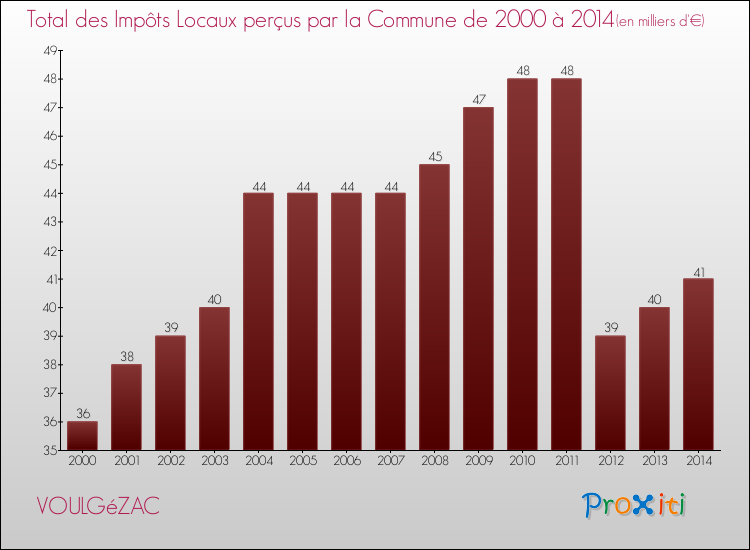 Evolution des Impôts Locaux pour la commune de VOULGéZAC de 2000 à 2014 Evolution des Impôts Locaux pour VOULGéZAC de 2000 à 2014