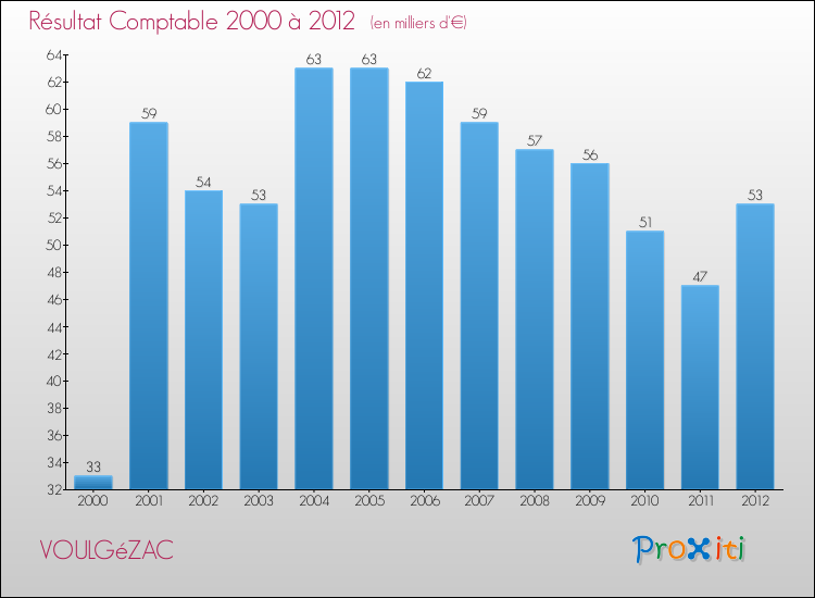 Evolution du résultat comptable pour la commune de VOULGéZAC de 2000 à 2012 Evolution du résultat comptable pour VOULGéZAC de 2000 à 2012