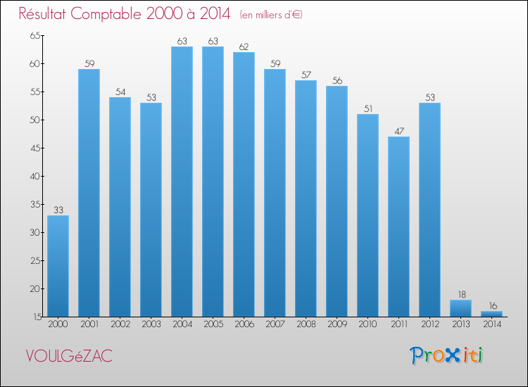 Evolution du résultat comptable pour la commune de VOULGéZAC de 2000 à 2014 Evolution du résultat comptable pour VOULGéZAC de 2000 à 2014