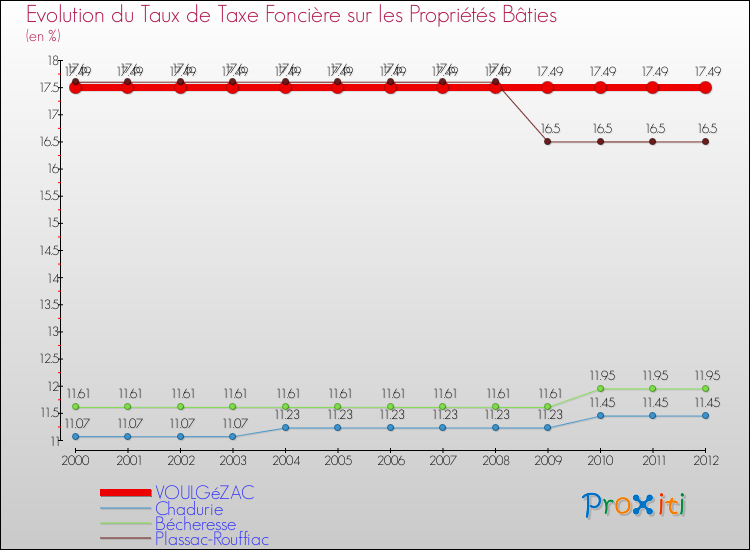 Evolution du taux de la taxe foncière sur le bati pour VOULGéZAC et les communes proches de 2000 à 2012 Comparaison des taux de taxe foncière sur le bati pour VOULGéZAC et les communes voisines de 2000 à 2012