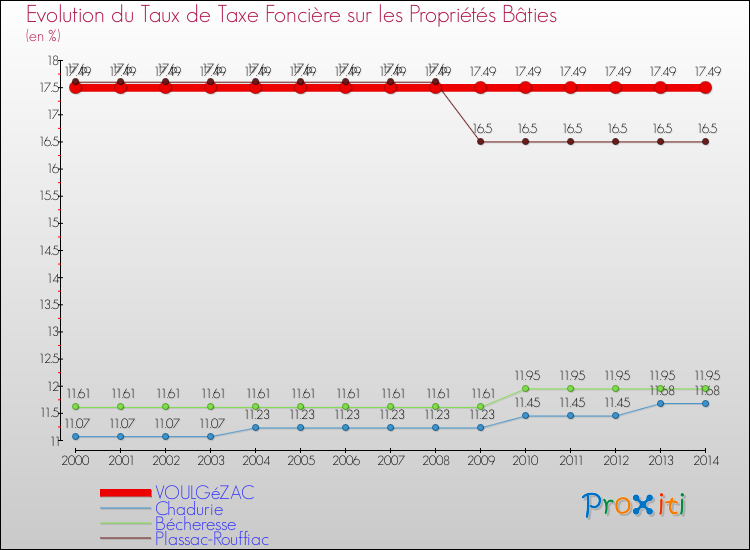 Evolution du taux de la taxe foncière sur le bati pour VOULGéZAC et les communes proches de 2000 à 2014 Comparaison des taux de taxe foncière sur le bati pour VOULGéZAC et les communes voisines de 2000 à 2014