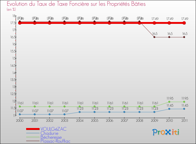 Evolution du taux de la taxe foncière sur le bati pour VOULGéZAC et les communes proches Comparaison des taux de taxe foncière sur le bati pour VOULGéZAC et les communes voisines