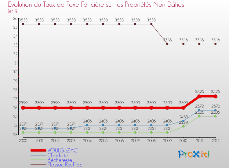 Evolution du taux de la taxe foncière sur les immeubles et terrains non batis pour VOULGéZAC et les communes proches de 2000 à 2012 Comparaison des taux de la taxe foncière sur les immeubles et terrains non batis pour VOULGéZAC et les communes voisines de 2000 à 2012