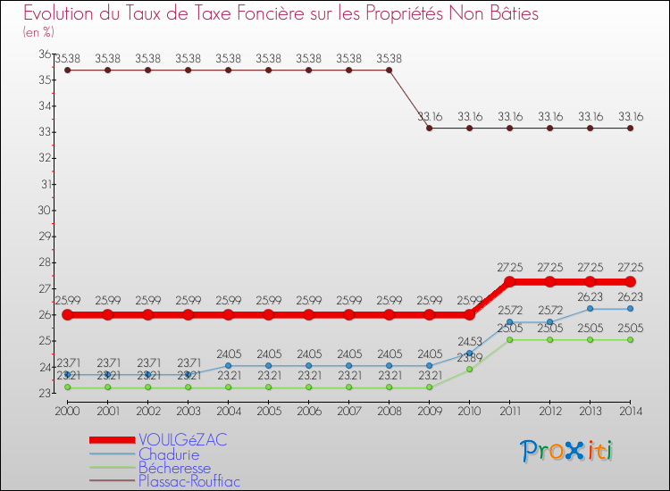 Evolution du taux de la taxe foncière sur les immeubles et terrains non batis pour VOULGéZAC et les communes proches de 2000 à 2014 Comparaison des taux de la taxe foncière sur les immeubles et terrains non batis pour VOULGéZAC et les communes voisines de 2000 à 2014