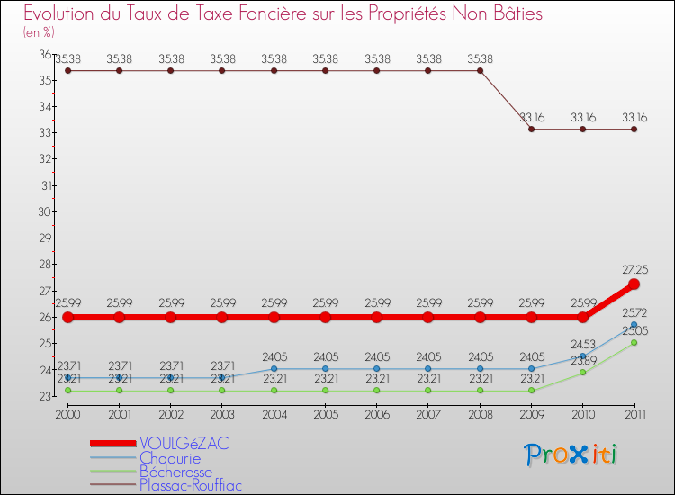 Evolution du taux de la taxe foncière sur les immeubles et terrains non batis pour VOULGéZAC et les communes proches Comparaison des taux de la taxe foncière sur les immeubles et terrains non batis pour VOULGéZAC et les communes voisines