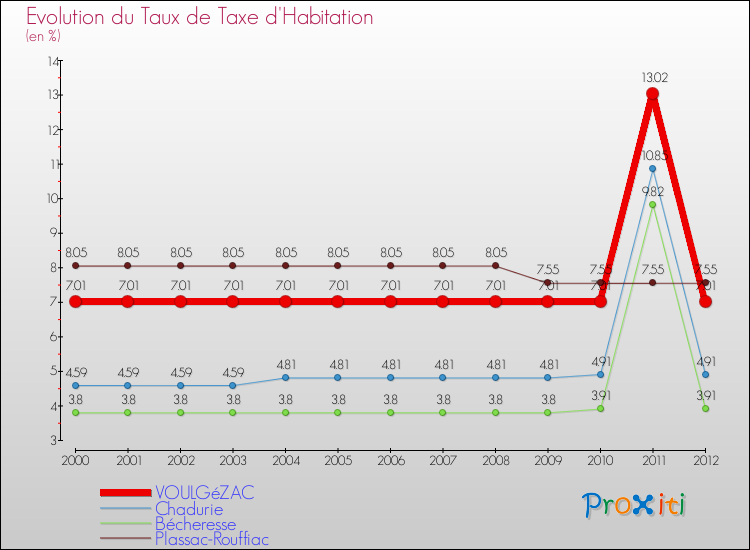 Evolution du taux de la taxe d'habitation pour VOULGéZAC et les communes proches Comparaison des taux de la taxe d'habitation pour VOULGéZAC et les communes voisines