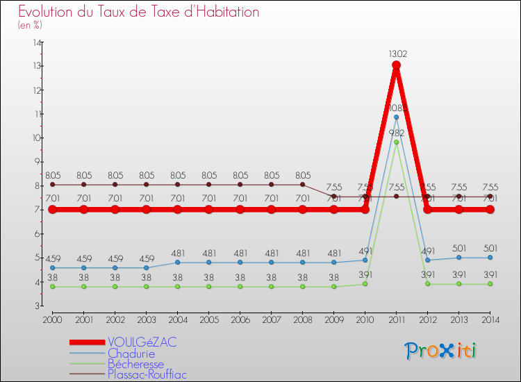 Evolution du taux de la taxe d'habitation pour VOULGéZAC et les communes proches de 2000 à 2014 Comparaison des taux de la taxe d'habitation pour VOULGéZAC et les communes voisines de 2000 à 2014