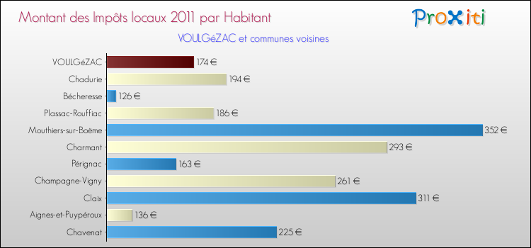 Montant des impôts locaux par Habitant pour VOULGéZAC et les communes proches Comparaison des impôts locaux par habitant pour VOULGéZAC et les communes voisines