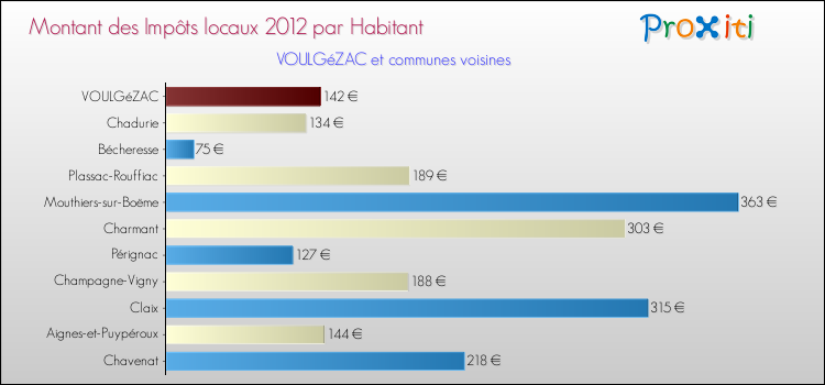 Montant des impôts locaux par Habitant pour VOULGéZAC et les communes proches Comparaison des impôts locaux par habitant pour VOULGéZAC et les communes voisines