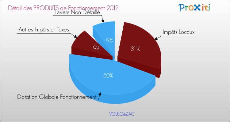 Décomposition du Budget de Fonctionnement 2012 de la commune de VOULGéZAC Budget de Fonctionnement 2012 pour la commune de VOULGéZAC