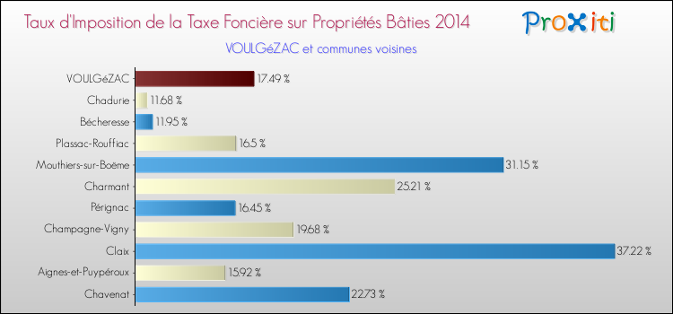 Taux d'imposition de la taxe foncière sur le bati 2014 pour VOULGéZAC et les communes proches Comparaison des taux d'imposition de la taxe foncière sur le bati 2014 pour VOULGéZAC et les communes voisines