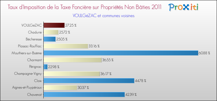 Taux d'imposition de la taxe foncière sur les immeubles et terrains non batis 2011 pour VOULGéZAC et les communes proches Comparaison des taux d'imposition de la taxe foncière sur les immeubles et terrains non batis 2011 pour VOULGéZAC et les communes voisines