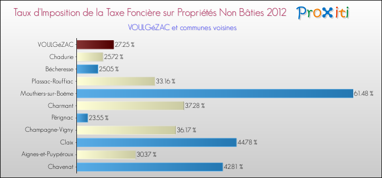 Taux d'imposition de la taxe foncière sur les immeubles et terrains non batis 2012 pour VOULGéZAC et les communes proches Comparaison des taux d'imposition de la taxe foncière sur les immeubles et terrains non batis 2012 pour VOULGéZAC et les communes voisines