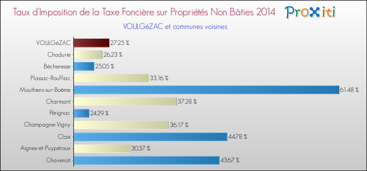 Taux d'imposition de la taxe foncière sur les immeubles et terrains non batis 2014 pour VOULGéZAC et les communes proches Comparaison des taux d'imposition de la taxe foncière sur les immeubles et terrains non batis 2014 pour VOULGéZAC et les communes voisines