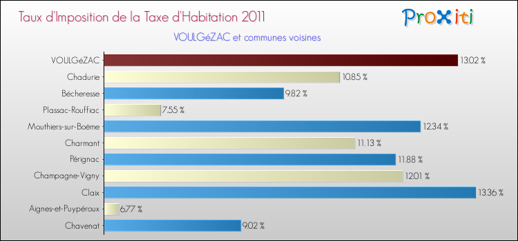 Taux d'imposition de la taxe d'habitation 2011 pour VOULGéZAC et les communes proches Comparaison des taux d'imposition de la taxe d'habitation 2011 pour VOULGéZAC et les communes voisines