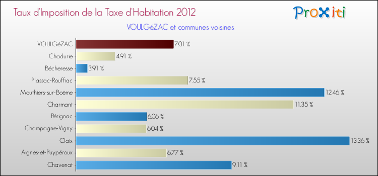 Taux d'imposition de la taxe d'habitation 2012 pour VOULGéZAC et les communes proches Comparaison des taux d'imposition de la taxe d'habitation 2012 pour VOULGéZAC et les communes voisines