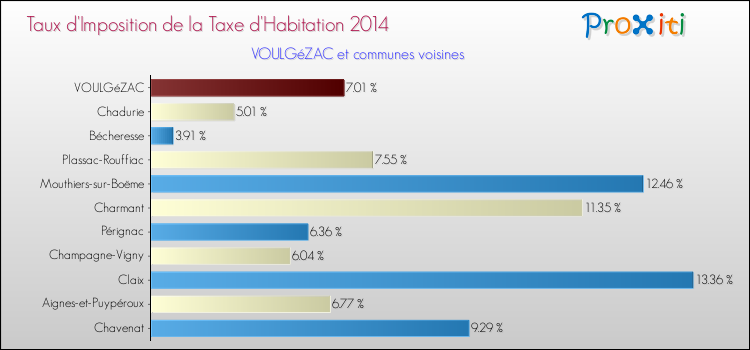 Taux d'imposition de la taxe d'habitation 2014 pour VOULGéZAC et les communes proches Comparaison des taux d'imposition de la taxe d'habitation 2014 pour VOULGéZAC et les communes voisines