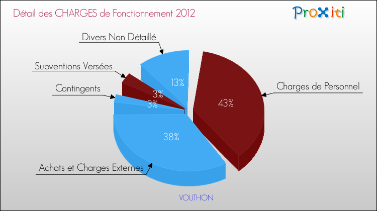 Décomposition des Charges de Fonctionnement 2012 de la commune de VOUTHON Charges de Fonctionnement 2012 pour la commune de VOUTHON