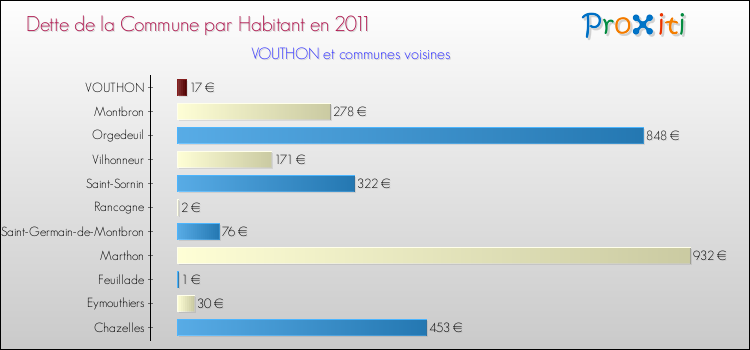 Dette par habitant de la commune en 2011 pour VOUTHON et les communes proches Comparaison de la dette par habitant de la commune en 2011 pour VOUTHON et les communes voisines