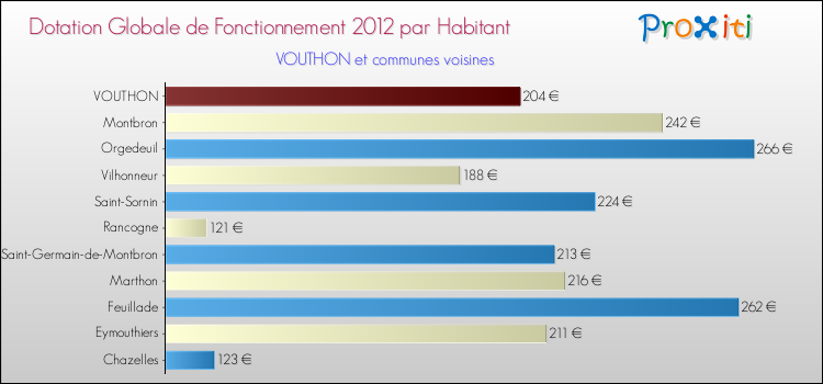 Montant des dotations globales de fonctionnement DGF par Habitant pour VOUTHON et les communes proches Comparaison des des dotations globales de fonctionnement DGF par habitant pour VOUTHON et les communes voisines