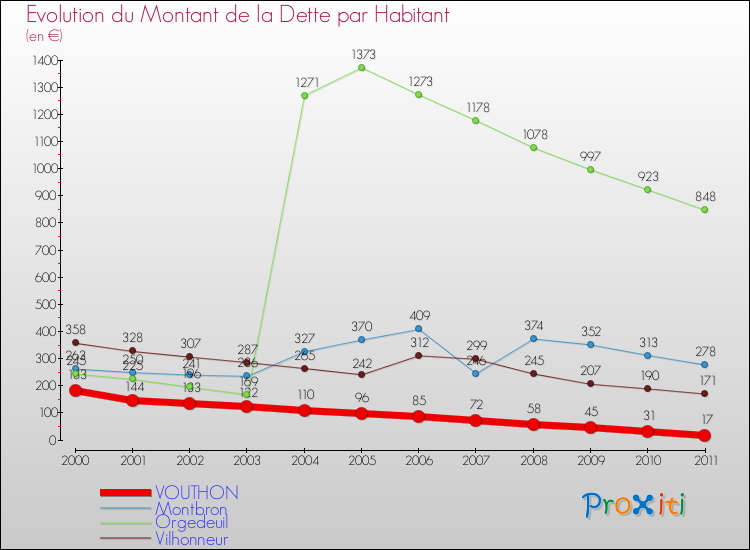 Evolution de la dette par habitant pour la commune de VOUTHON et les communes proches Comparaison de la dette par habitant pour VOUTHON et les communes voisines
