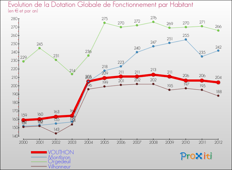 Evolution et montant de la dotation globale de fonctionnement par Habitant pour VOUTHON et les communes proches Comparaison des dotations globales de fonctionnement par habitant pour VOUTHON et les communes voisines