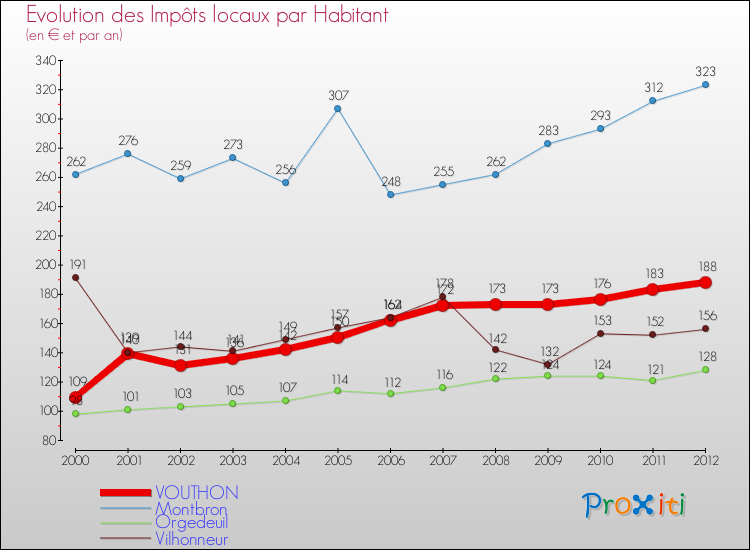 Evolution et montant des impôts locaux par Habitant pour VOUTHON et les communes proches Comparaison des impôts locaux par habitant pour VOUTHON et les communes voisines