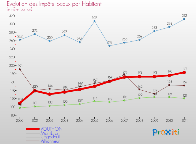 Evolution et montant des impôts locaux par Habitant pour VOUTHON et les communes proches Comparaison des impôts locaux par habitant pour VOUTHON et les communes voisines