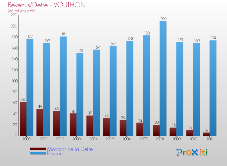 Evolution comparée de la dette et des revenus pour la commune de VOUTHON de 2000 à 2011 Comparaison de la dette et des revenus pour VOUTHON de 2000 à 2011