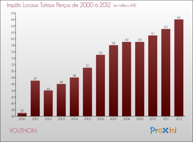 Evolution des Impôts Locaux pour la commune de VOUTHON de 2000 à 2012 Evolution des Impôts Locaux pour VOUTHON de 2000 à 2012
